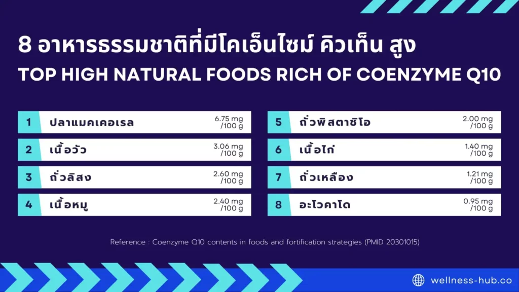 Coenzyme Q10 / โคเอ็นไซม์ คิวเท็น | คืออะไร?