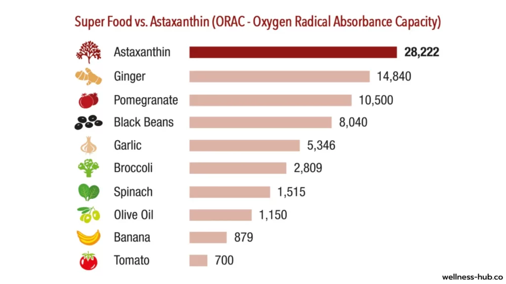 Astaxanthin | สารต้านอนุมูลอิสระที่แรงกว่า วิตามินซี 6,000 เท่า
