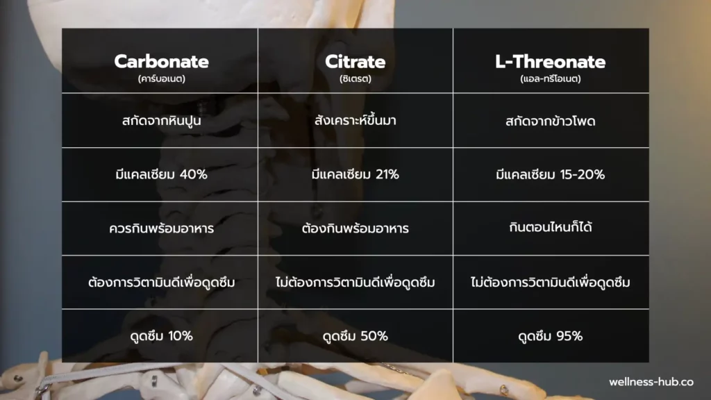 Calcium L-Threonate ดูดซึมดีที่สุดแต่ไม่ใช่ทุกอย่าง