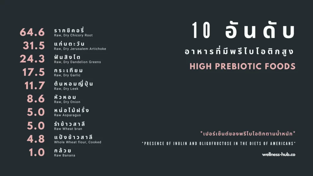 พรีไบโอติก Prebiotic | คืออะไร? มีประโยชน์อะไร?