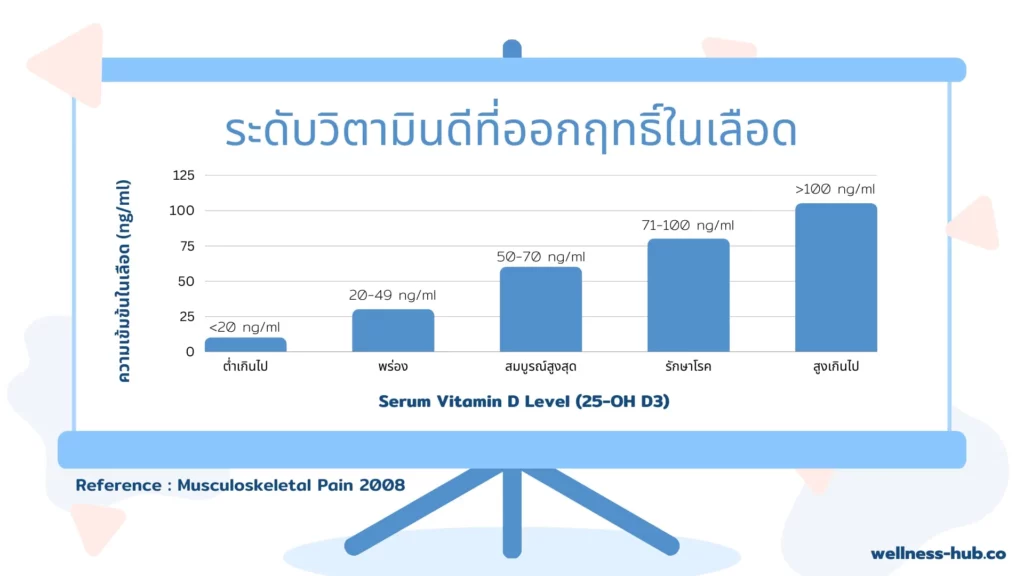 วิตามินดี Vitamin D | ประโยชน์-ข้อเสีย-อาการเมื่อขาด