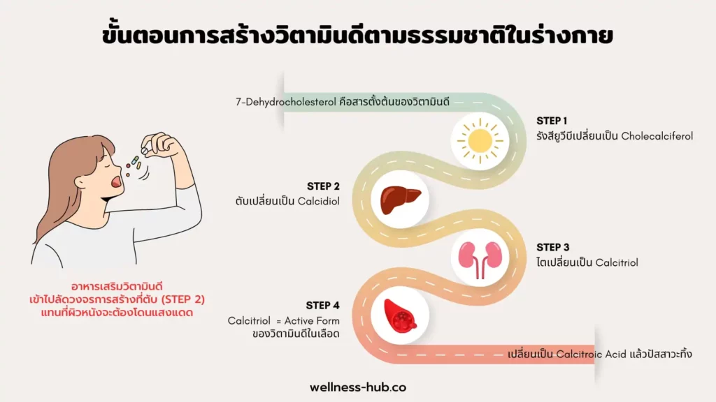 VITAMIN D3 vs VITAMIN D2