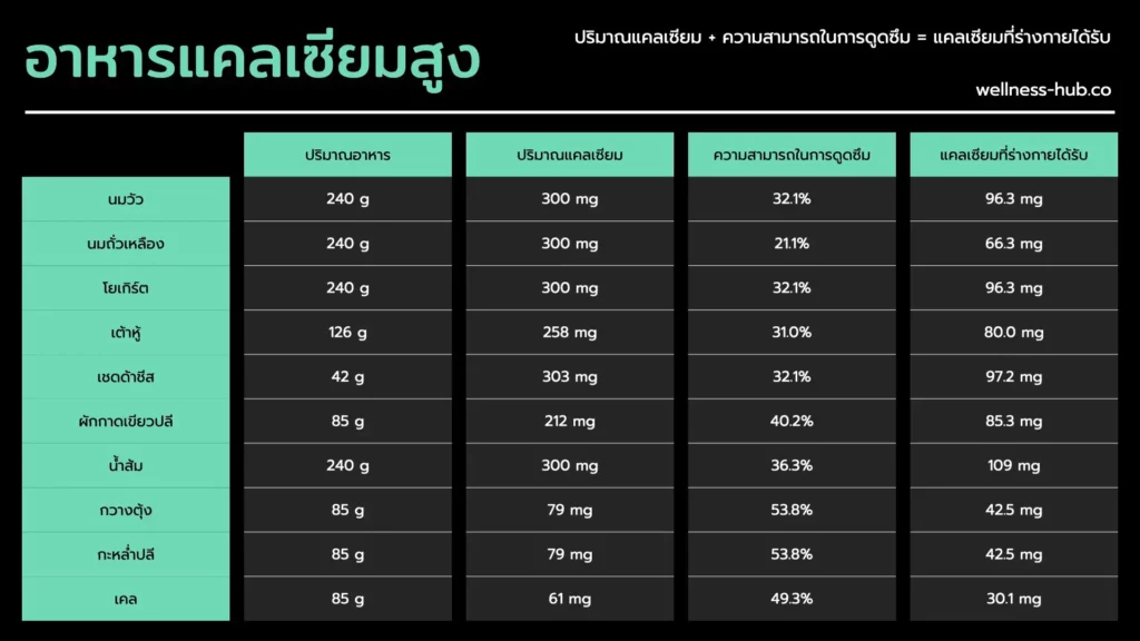 ทุกเรื่องเกี่ยวกับ แคลเซียม (Calcium) ที่คนทั่วไปควรรู้